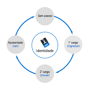 Diagrama mostrando o ciclo de vida da identidade dos funcionários. O ciclo de vida é representado como um círculo que começa sem acesso, seguido pela adesão à organização, passando para uma nova função e saindo da organização. O ciclo se repete.