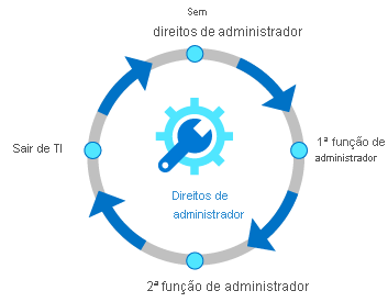 Diagrama mostrando o ciclo de vida dos direitos de acesso à identidade. O ciclo de vida é representado como um círculo que começa sem nenhum administrador, seguido por uma primeira função de administrador, depois por uma segunda função de administrador e saindo da TI.