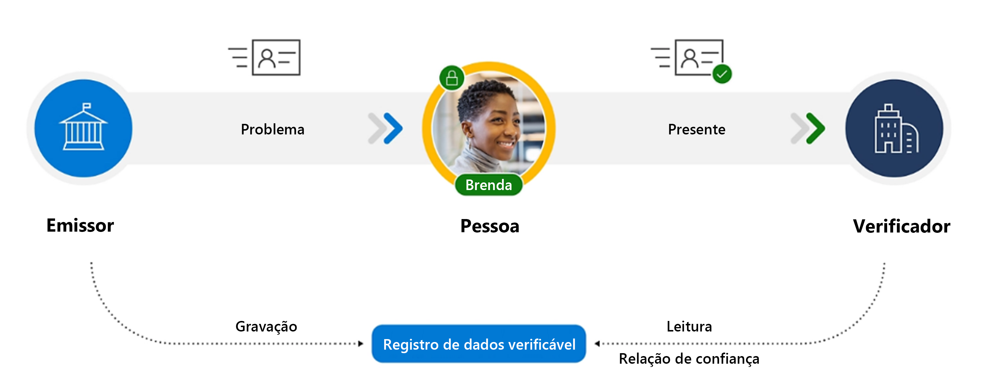 Diagrama mostrando o fluxo de emissão e verificação de uma credencial verificável.