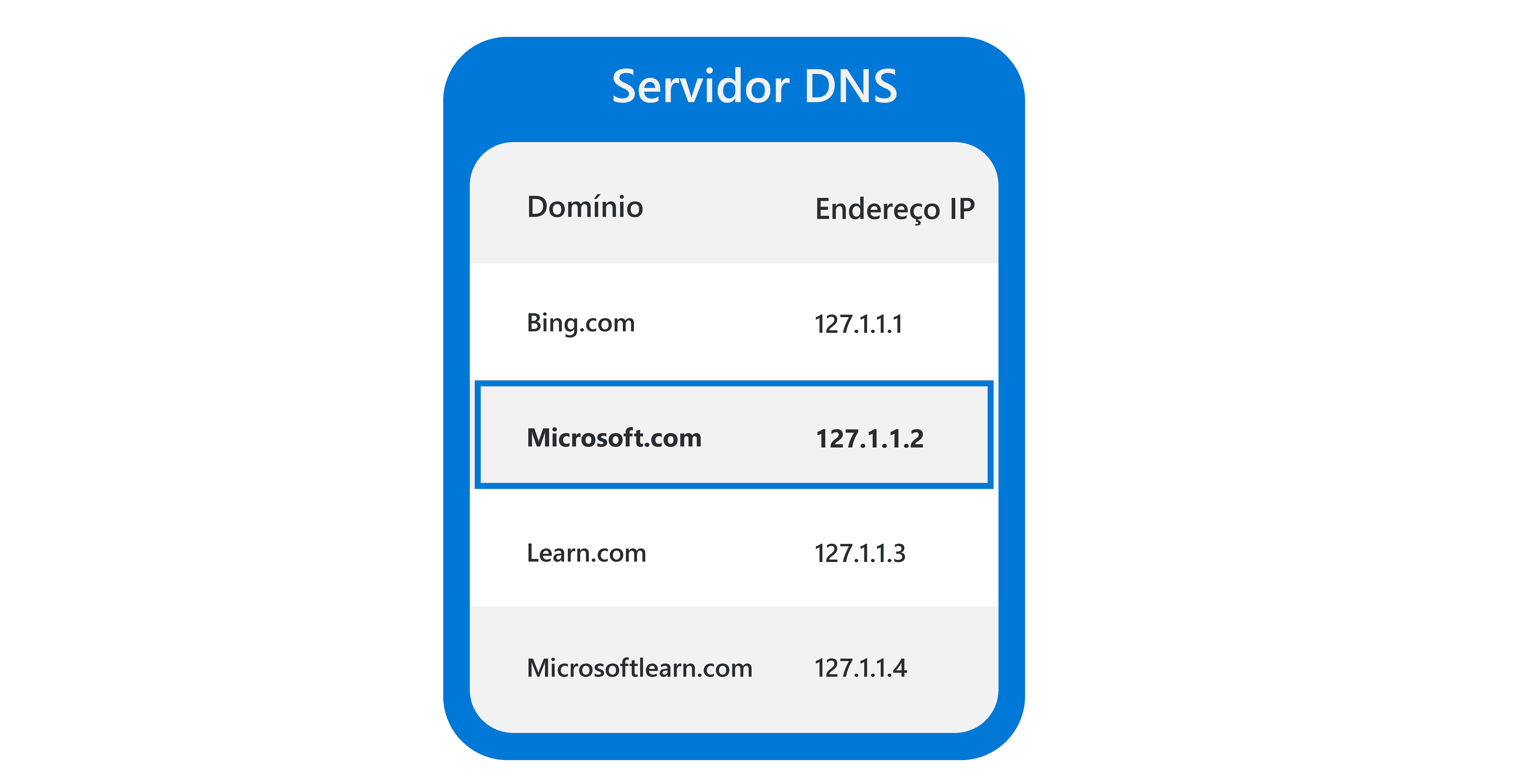 Diagrama que mostra uma representação simplificada de uma tabela de pesquisa DNS, em que o domínio microsoft.com foi encontrado e fornece o endereço IP correspondente.