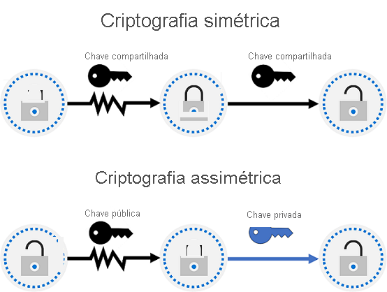 Diagrama que mostra o conceito de criptografia simétrica e assimétrica.