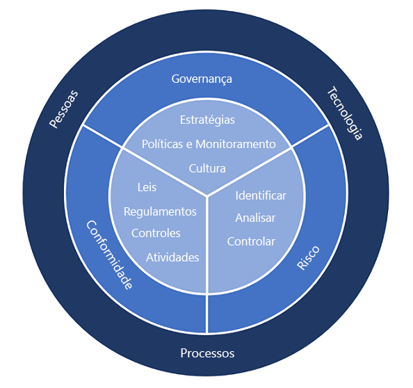 Diagrama mostrando uma estrutura GRC.