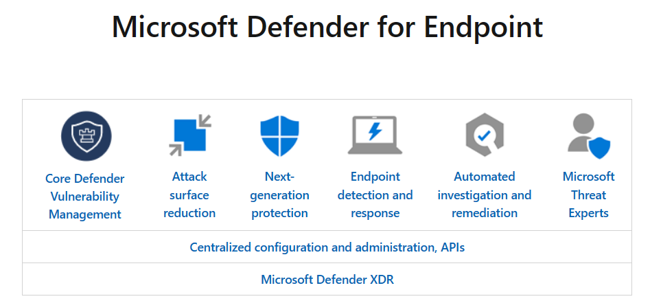 Diagrama mostrando os componentes do Microsoft Defender para Ponto de Extremidade.