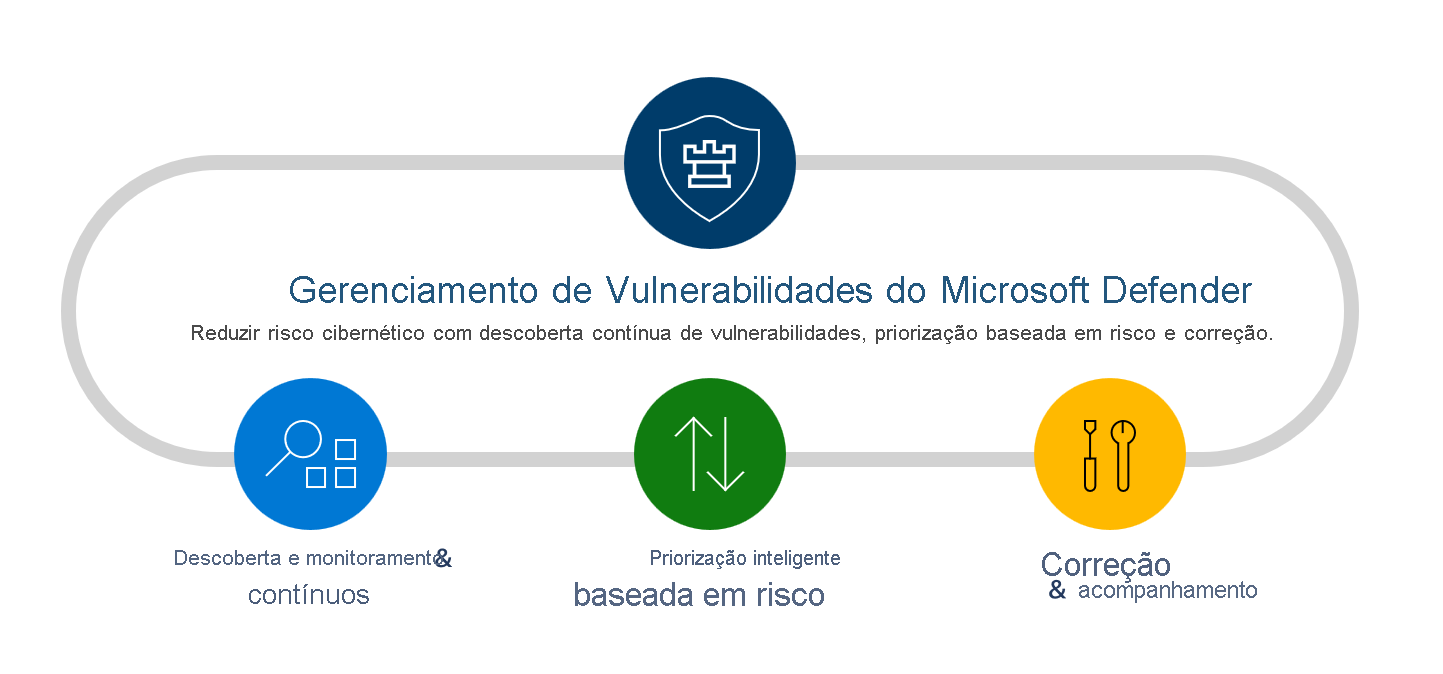 Diagrama mostrando as funções do Gerenciamento de Vulnerabilidades do Microsoft Defender. As funções são descoberta e monitoramento contínuos, priorização inteligente baseada em risco e remediação e rastreamento.