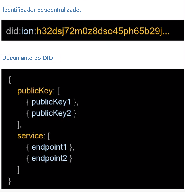 Diagram that shows content that is included in a DID document. It includes the DID, the public keys, and service endpoints.