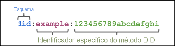 Diagrama que mostra as três partes que compõem um DID, o esquema, o método DID e o identificador específico do método DID.