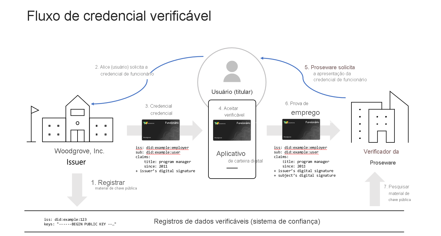 Diagrama que mostra o fluxo para a emissão e verificação de uma credencial verificável.