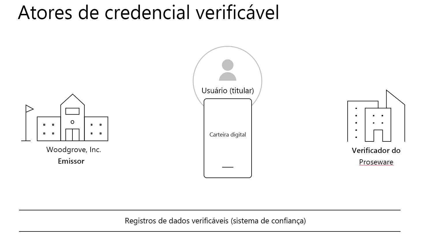 Diagrama que mostra os atores principais em um cenário de credencial verificável. Isso inclui o emissor, o usuário, o verificador, o registro de dados verificável que representa o sistema de confiança.