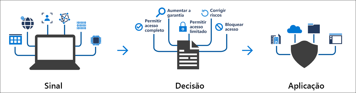 O diagrama que fornece uma visão geral do caminho de sinal, decisão e aplicação do Acesso Condicional.