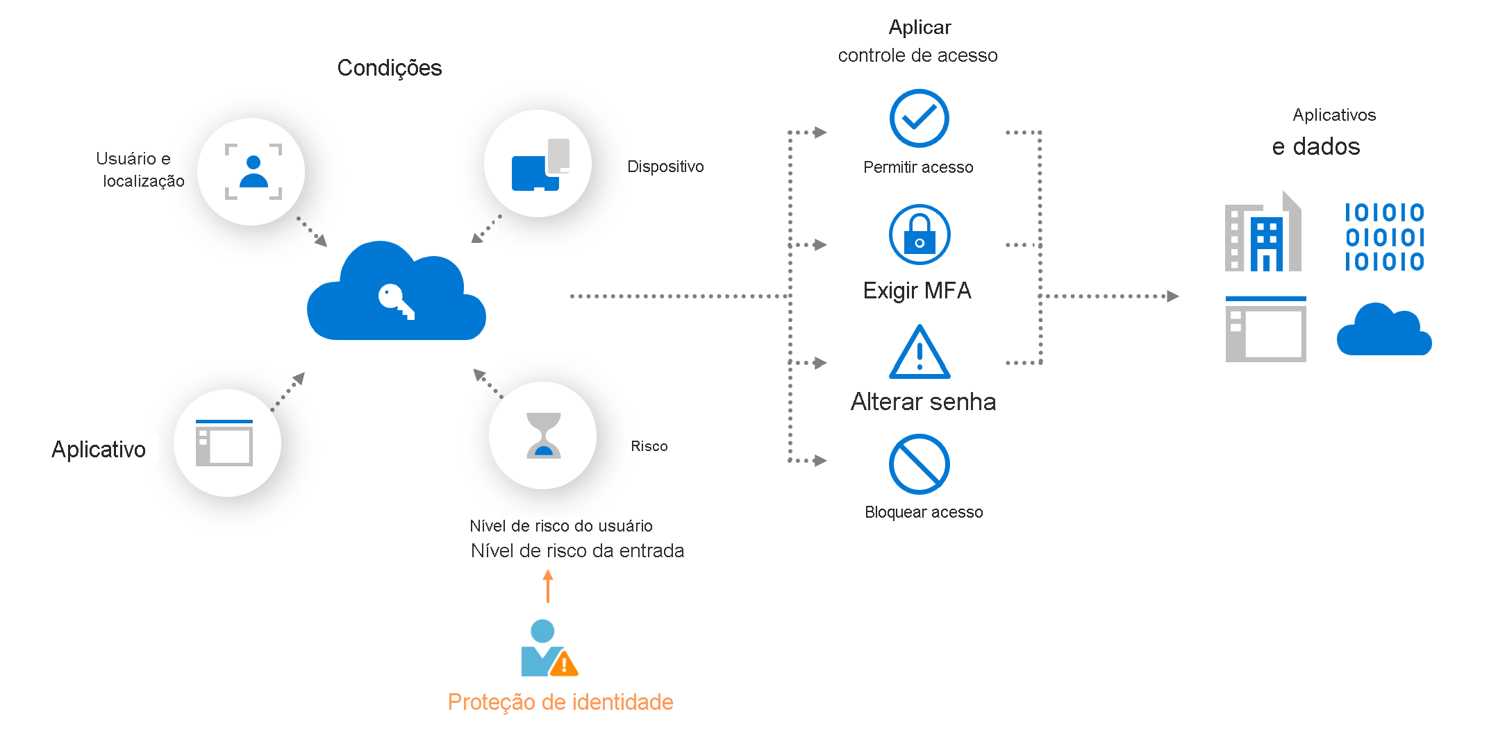 Diagrama que mostra uma política de Acesso Condicional baseada em risco conceitual.