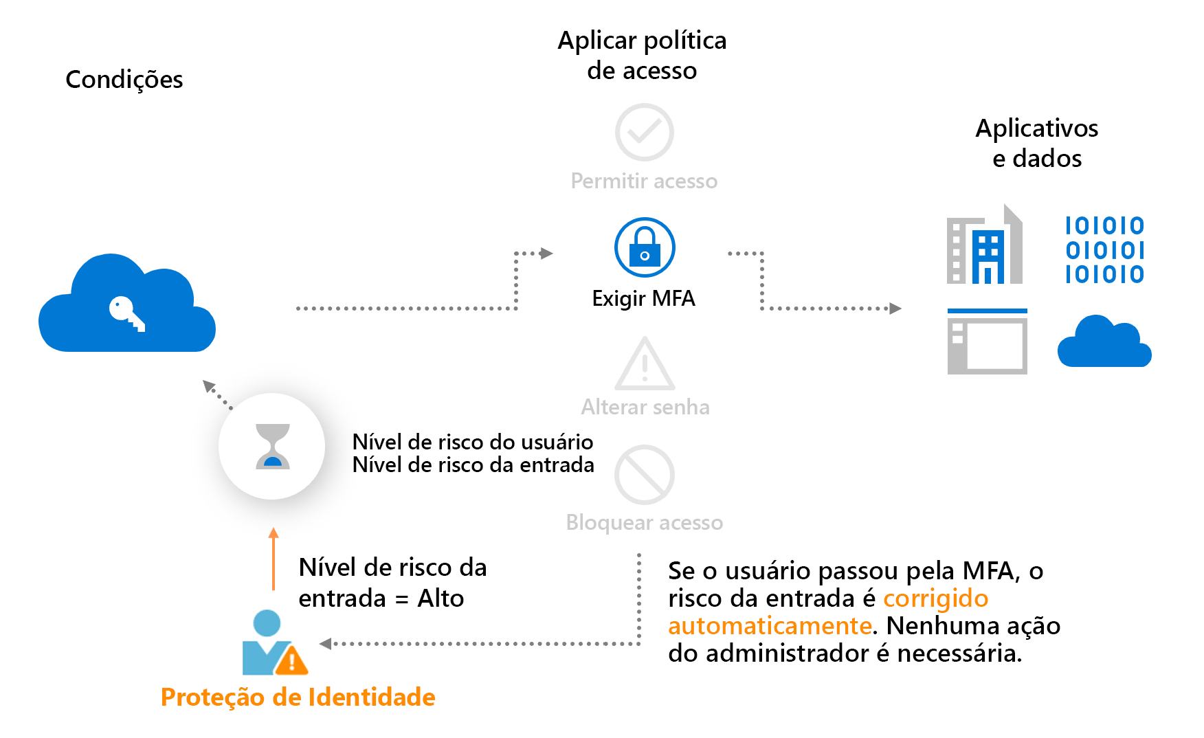 Diagrama que mostra uma política de Acesso Condicional baseada em risco conceitual com correção automática.