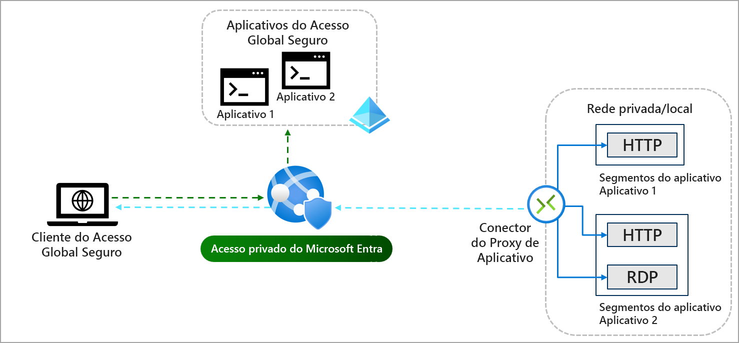 Diagrama do processo de aplicativo de Acesso Seguro Global com tráfego fluindo através do serviço para o aplicativo e concedendo acesso por meio do proxy de aplicativo.