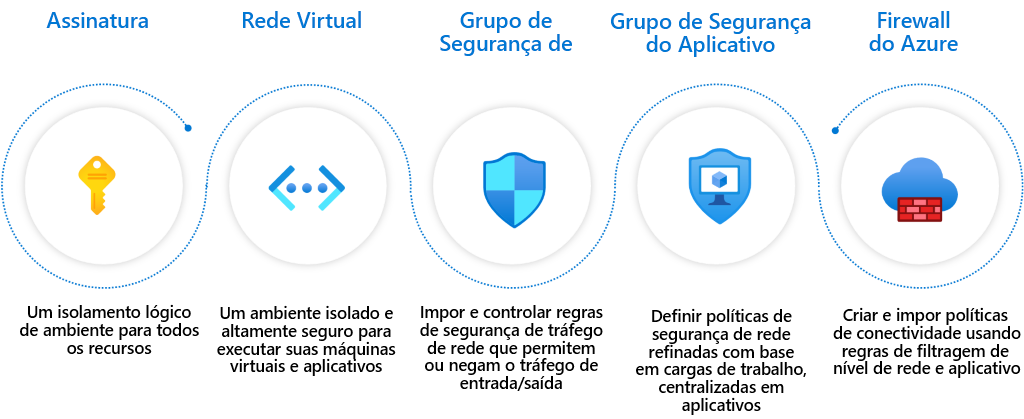 Diagram showing different segmentation options on Microsoft Azure.