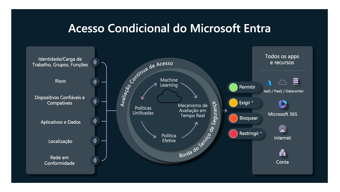 Captura de tela que mostra o fluxo da política de Acesso Condicional. Os sinais são utilizados para decidir se o acesso a aplicativos e dados deve ser permitido ou bloqueado.