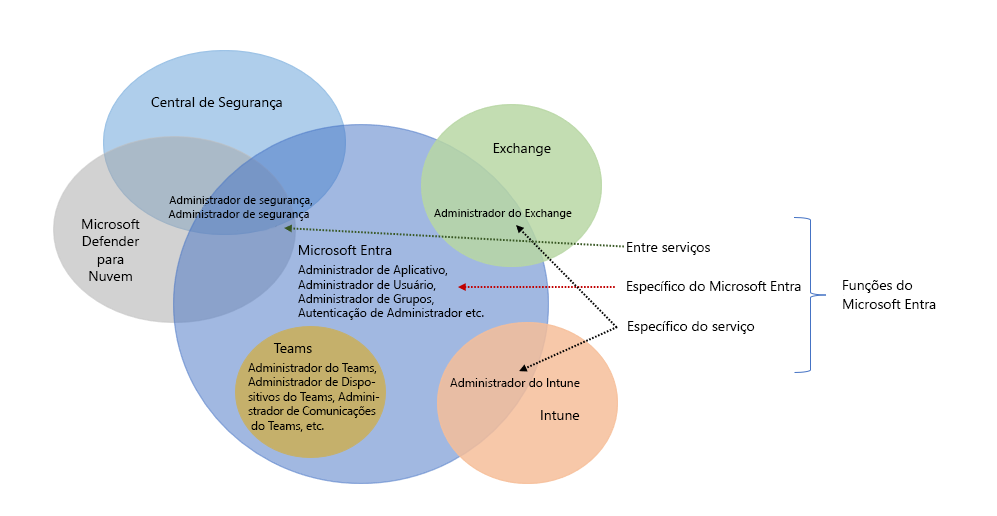 Diagrama das categorias de função do Microsoft Entra.