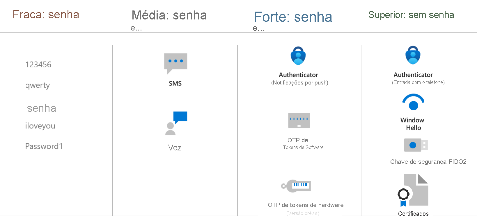 Diagrama mostrando como as senhas devem ser complementadas ou substituídas. A melhor abordagem é sem senha.