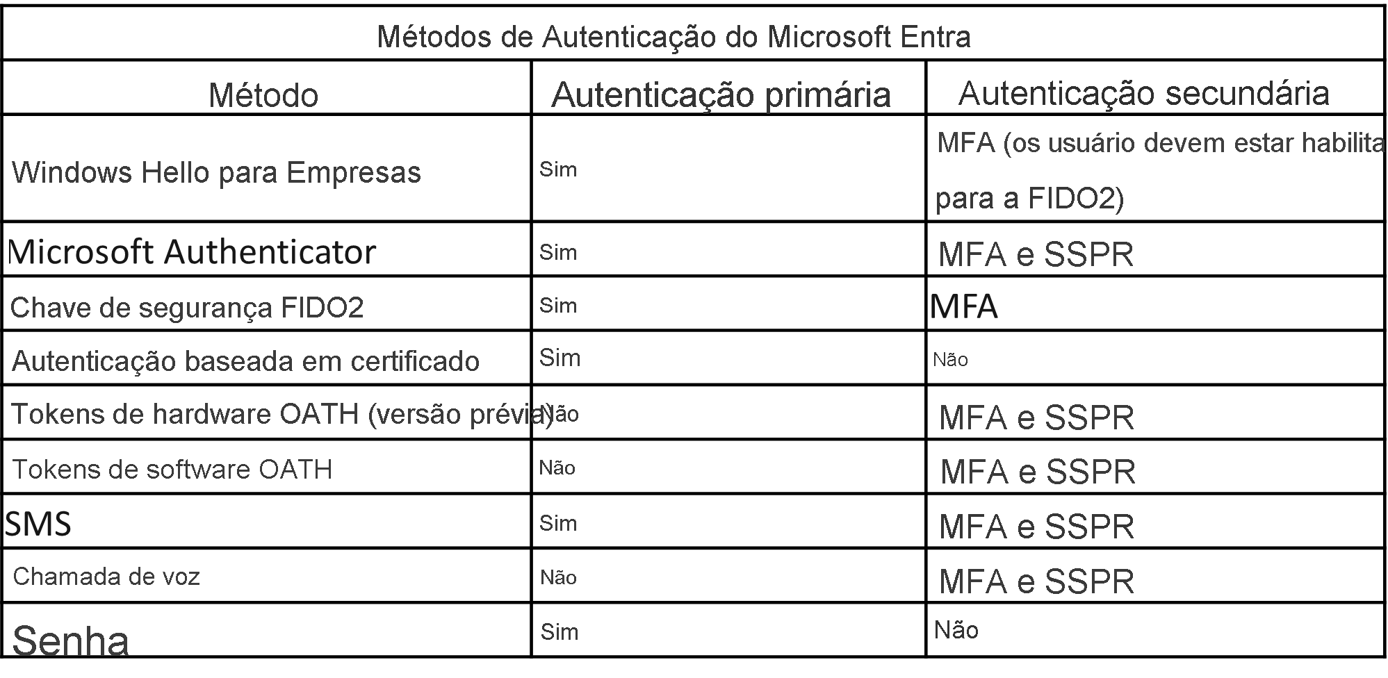 Captura de tela de uma tabela que resume se o método de autenticação é usado para autenticações primária e/ou secundária.