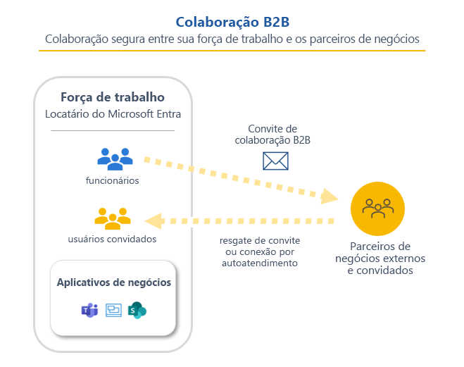 Diagrama mostrando uma representação da colaboração B2B.