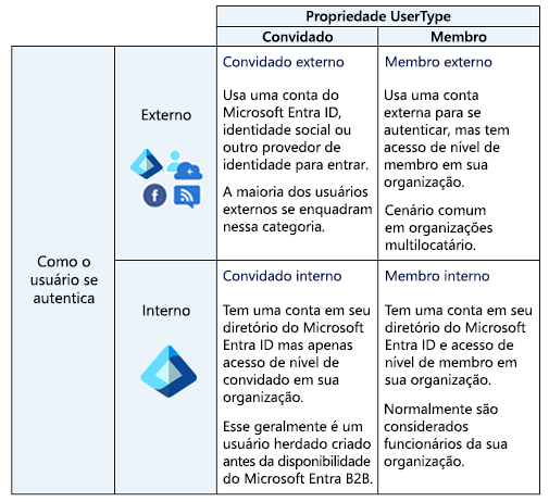 Uma matriz quatro por quatro mostrando os tipos de identidades de usuário com suporte com base no fato de serem usuários convidados ou membros. A matriz também mostra o tipo de usuário com base no uso de autenticação interna ou externa.