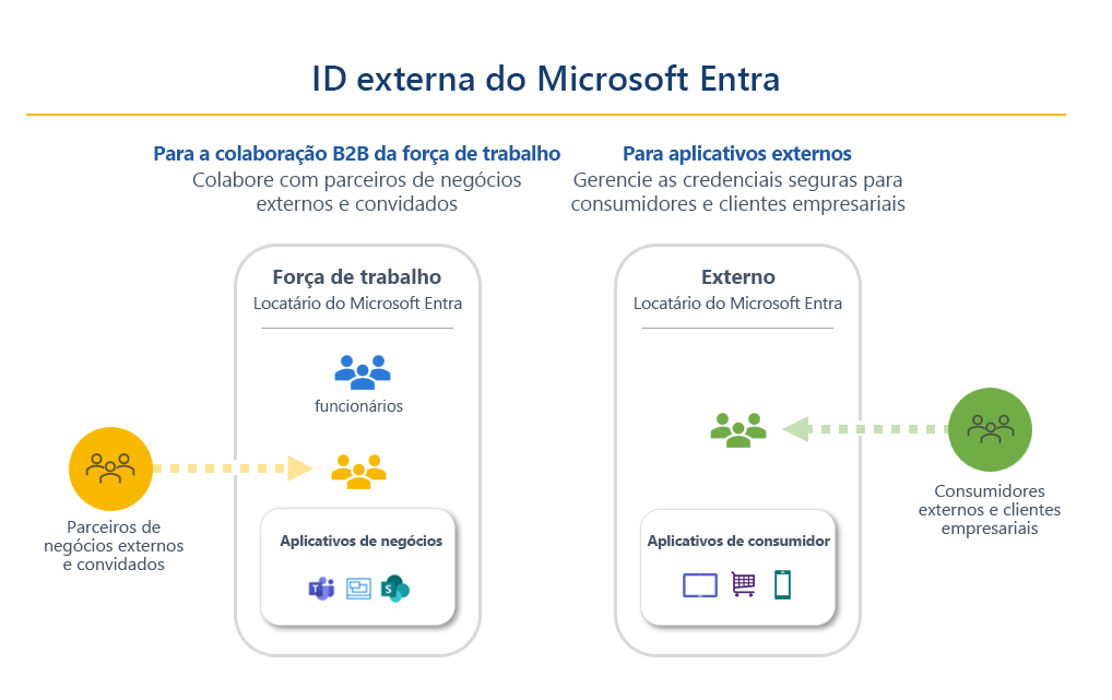 Diagrama mostrando uma representação dos dois cenários de ID externa e o tipo de locatário correspondente. A colaboração com convidados empresariais usa uma configuração de locatário da força de trabalho. Aplicativos voltados para externos usam uma configuração de locatário externo.