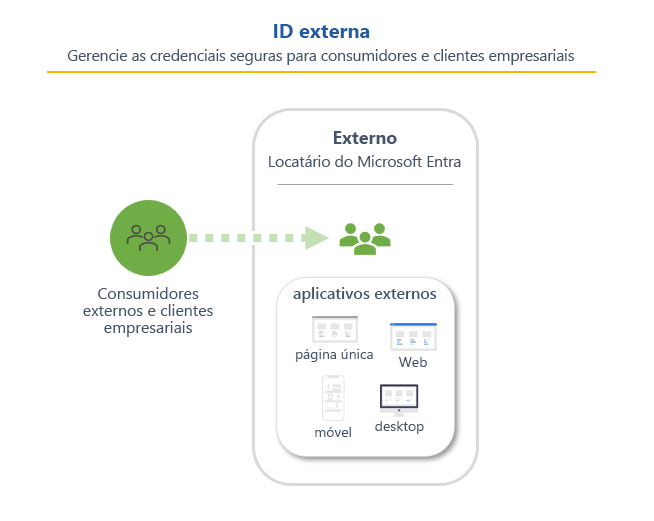 Diagrama mostrando uma representação da ID externa em um locatário externo.