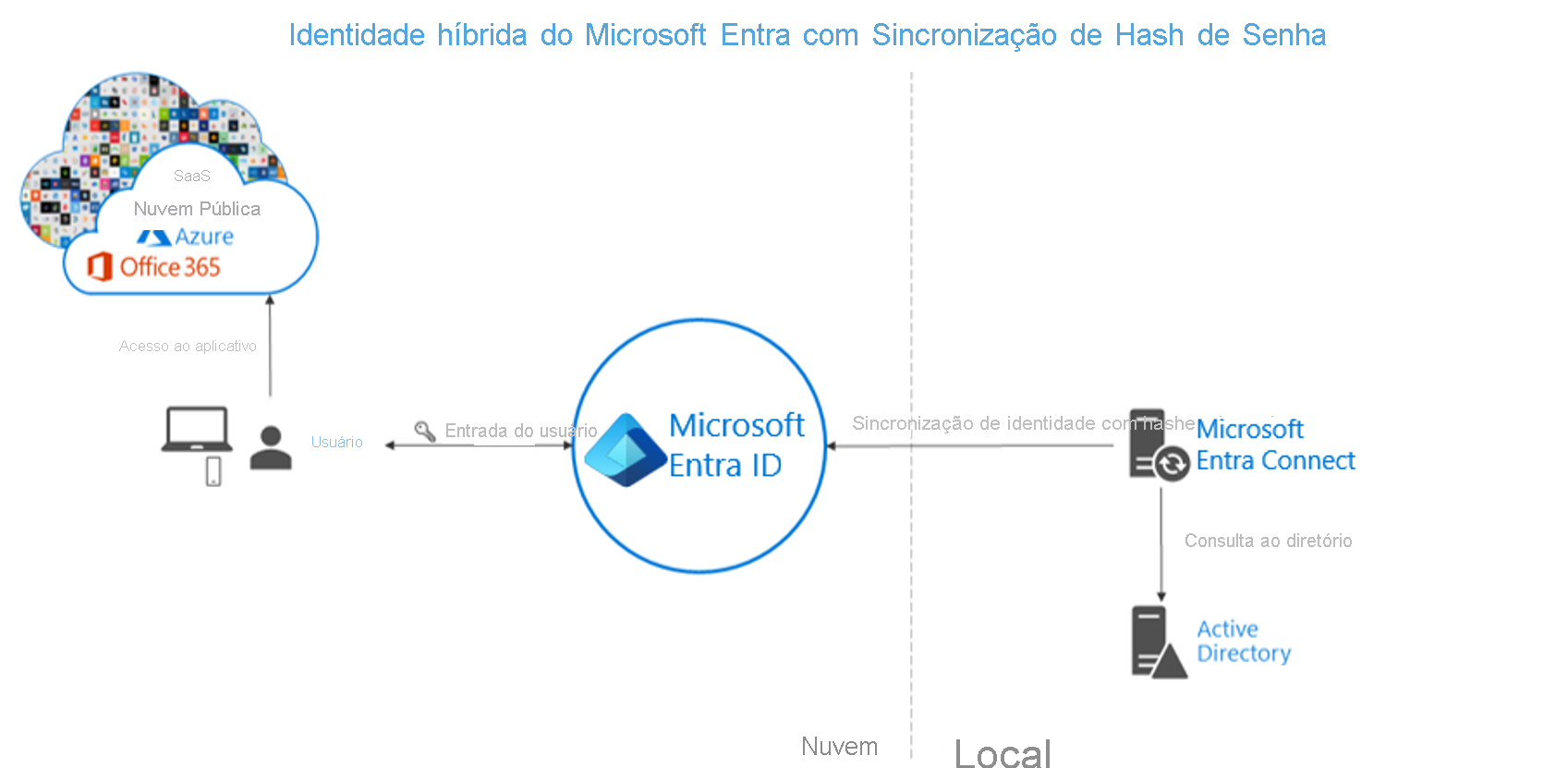 Screenshot of Microsoft Entra hybrid identity with password hash synchronization enabled.