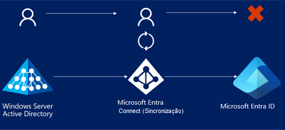 Screenshot of the Export Errors Overview page in Microsoft Entra Connect.