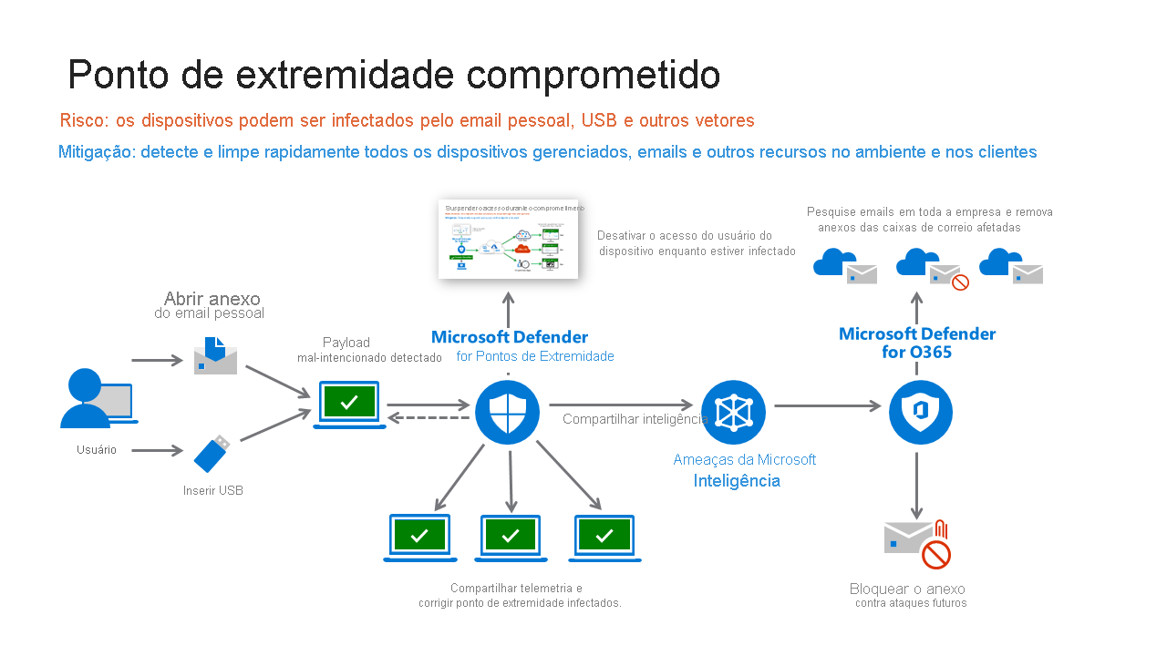 Diagram the Detection of a Compromised endpoint.