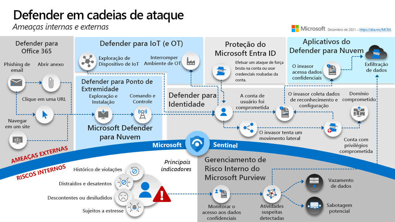 Diagrama das ferramentas do Microsoft Defender XDR para se defender em cadeias de ataque.