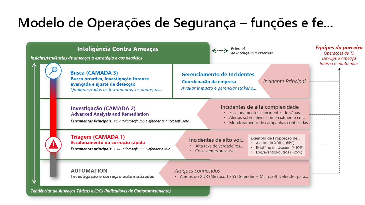 Diagrama que mostra o Modelo de Operações de Segurança com funções e ferramentas.