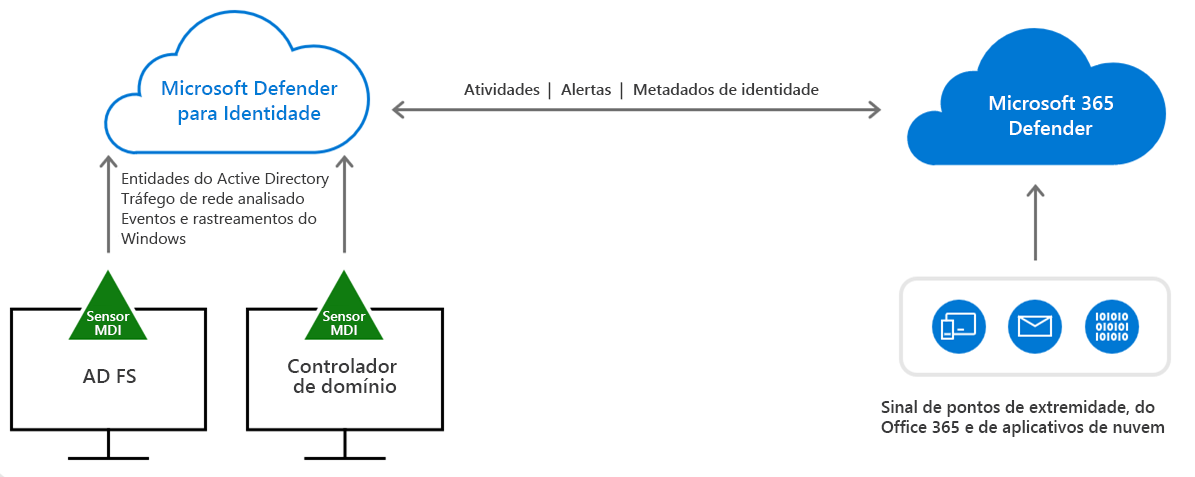 Diagrama do fluxo de dados para proteger identidades usando o Microsoft Defender para Identidade.