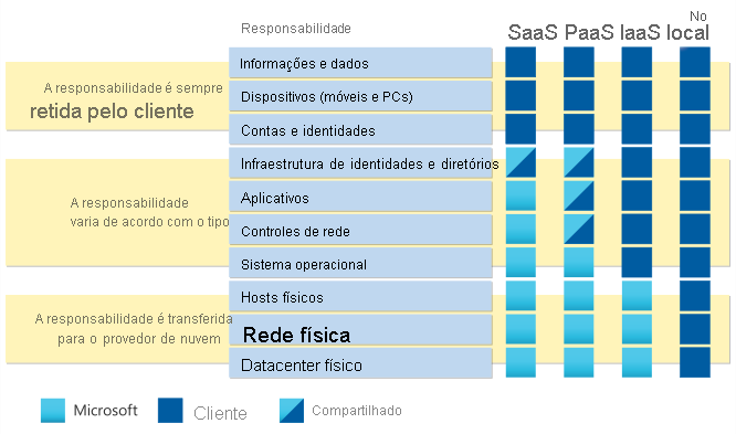 Diagrama mostrando zonas de responsabilidade.