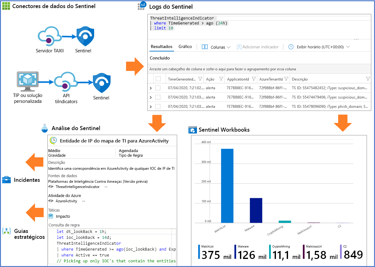 Screenshot of Threat Intelligence uses in Microsoft Sentinel.