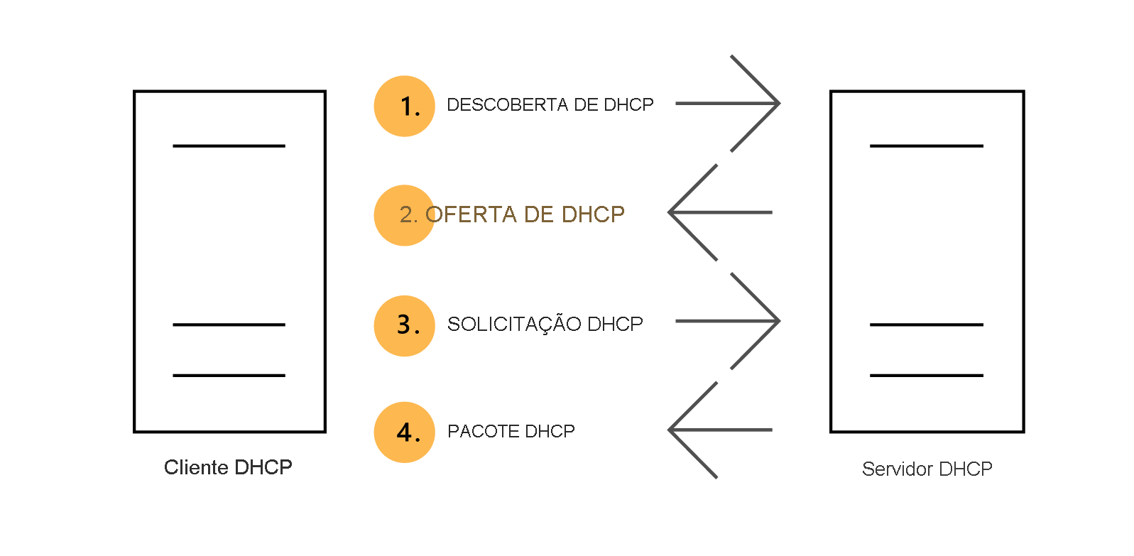 Diagram depicting the communication process between a DHCP server and DHCP client. It consists of DHCPDISCOVER, DHCPOFFER, DHCPREQUEST, and a DHCPACK.