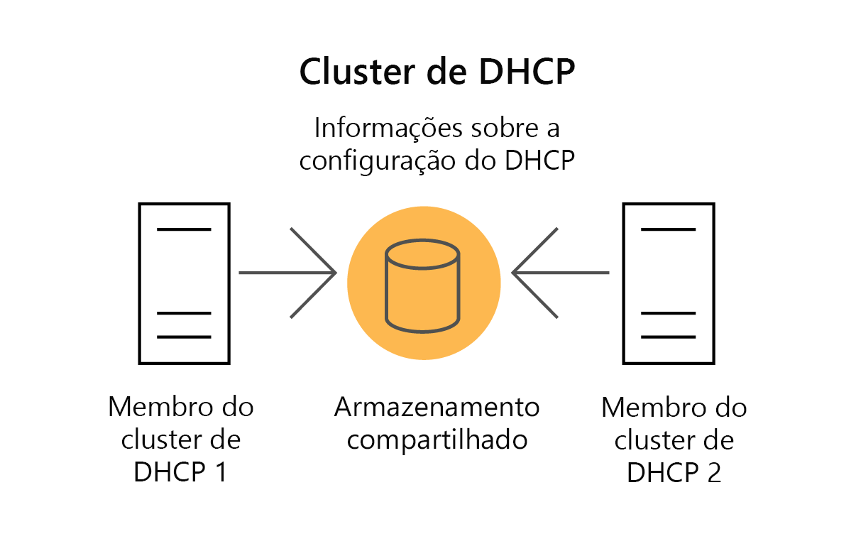 Diagram depicting a two-member server cluster where each server is a DHCP server and the DHCP information is stored on shared storage.