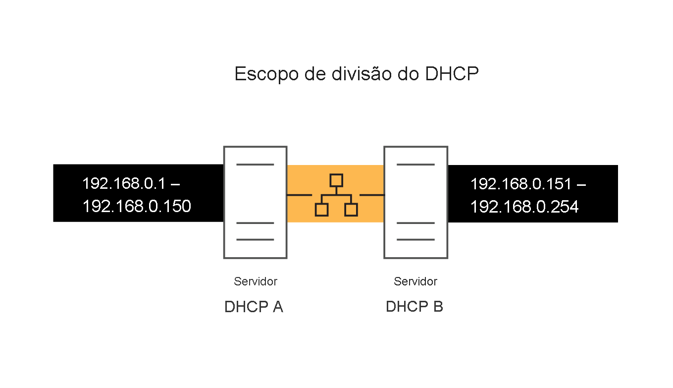 Diagram depicting two active DHCP servers on the same network, where each server controls a portion of the IP address range and one server has the delay configuration attribute set to 500 milliseconds.