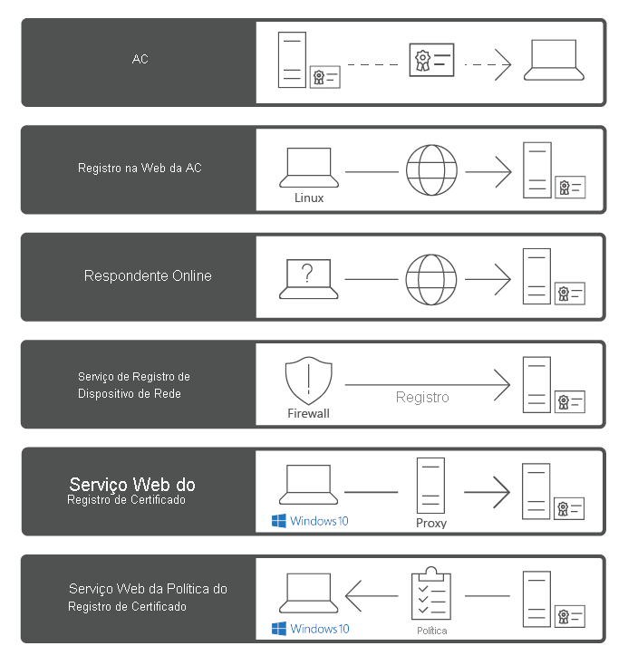 Os serviços de função da função do AD CS no Windows Server 2019, incluindo AC, registro na Web da AC, Respondente Online, Serviço de Registro de Dispositivo de Rede, CES e Serviço Web de Política de Registro de Certificado.