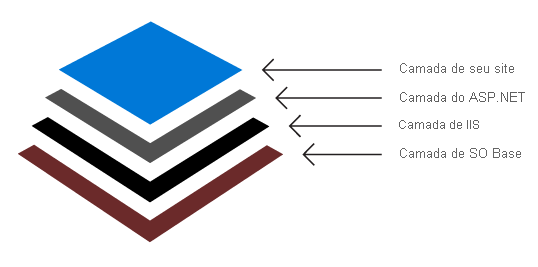 Diagrama que mostra um exemplo de camada de contêiner definida com camadas em uma pilha na seguinte ordem de baixo para cima: camada base do SO, camada IIS, camada ASP.NET e camada do site.