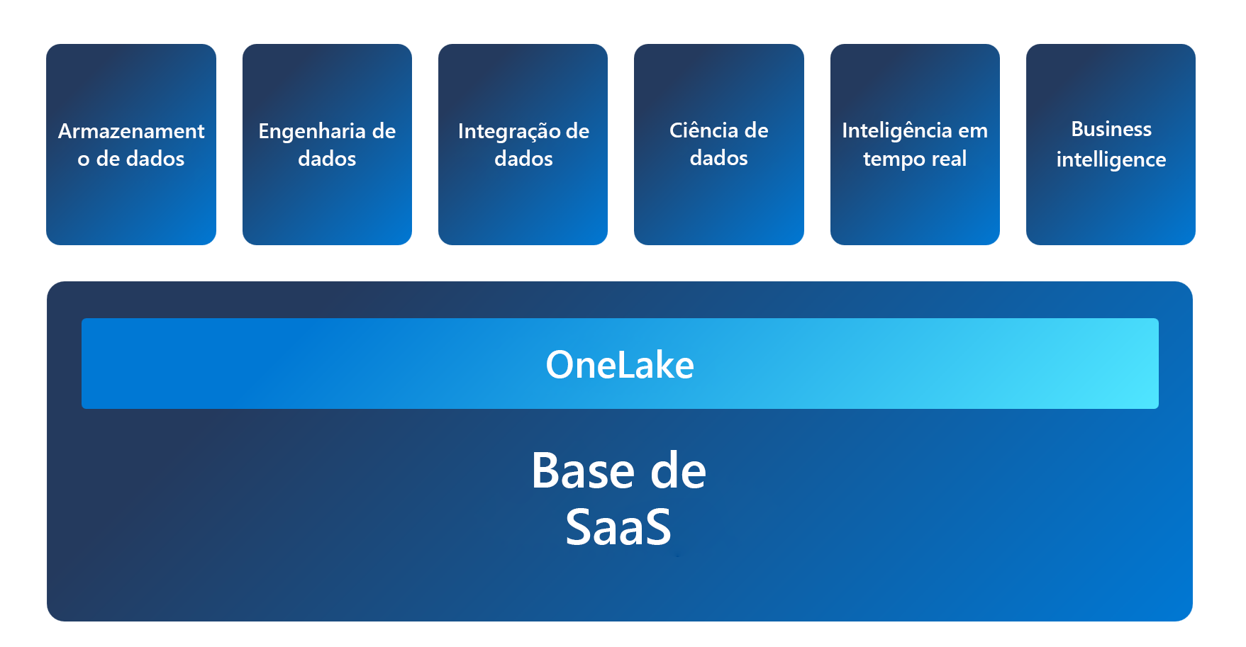 Diagrama da arquitetura do Fabric, que mostra o OneLake como base, com cada experiência criada nele.