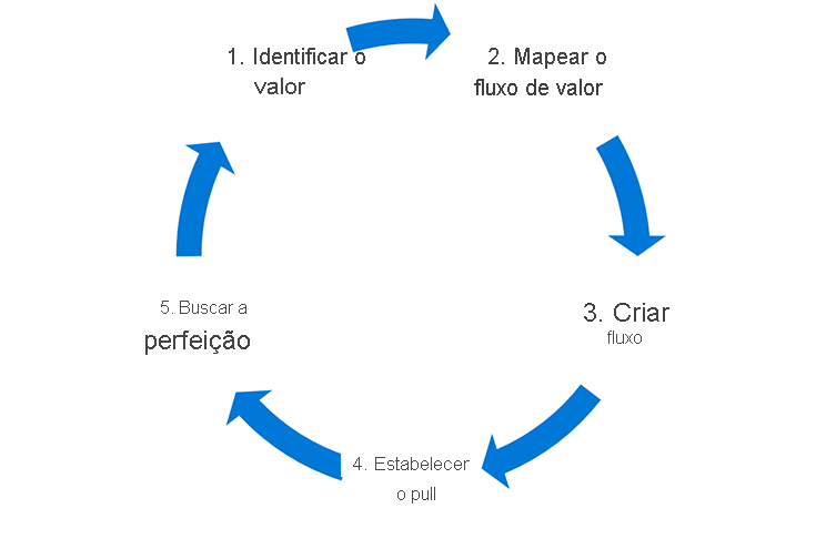 Diagram shows the stages of the process: identify value, map the value stream, create flow, establish pull, and seek perfection.