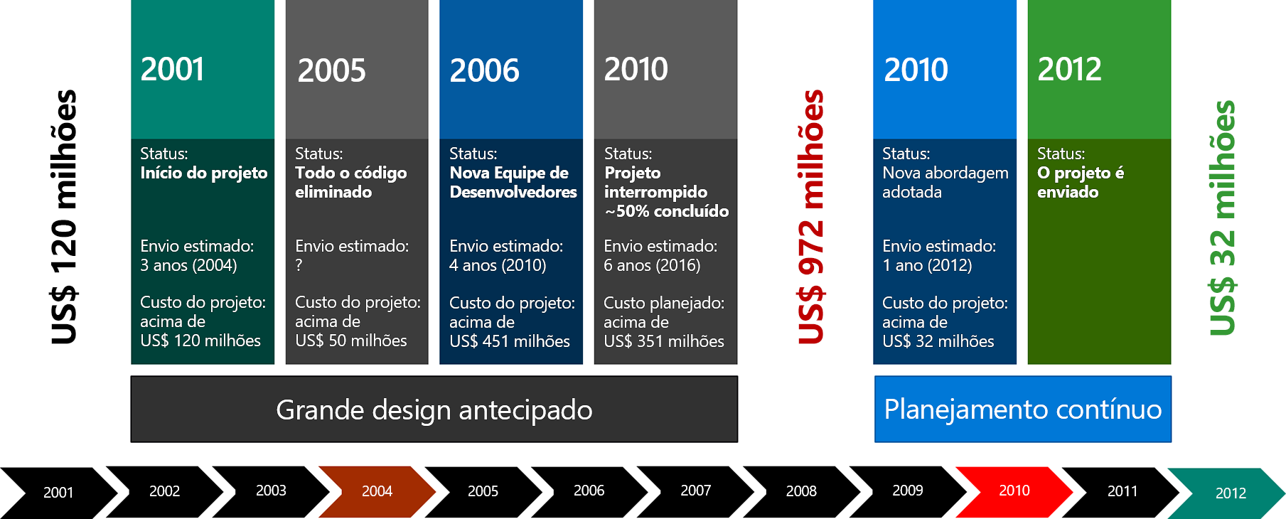 Diagram shows the government agency project timeline.