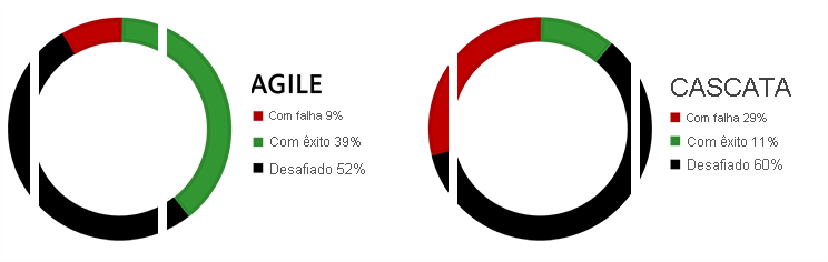 Diagram shows a comparison between the success rates of Agile and Waterfall projects. 9% of the Agile projects failed, 39% succeeded, and 52% were challenged. 29% of the Waterfall projects failed, 11% were successful, and 60% were challenged.