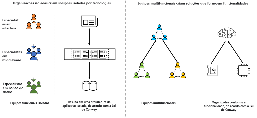 O diagrama explica a Lei de Conway.