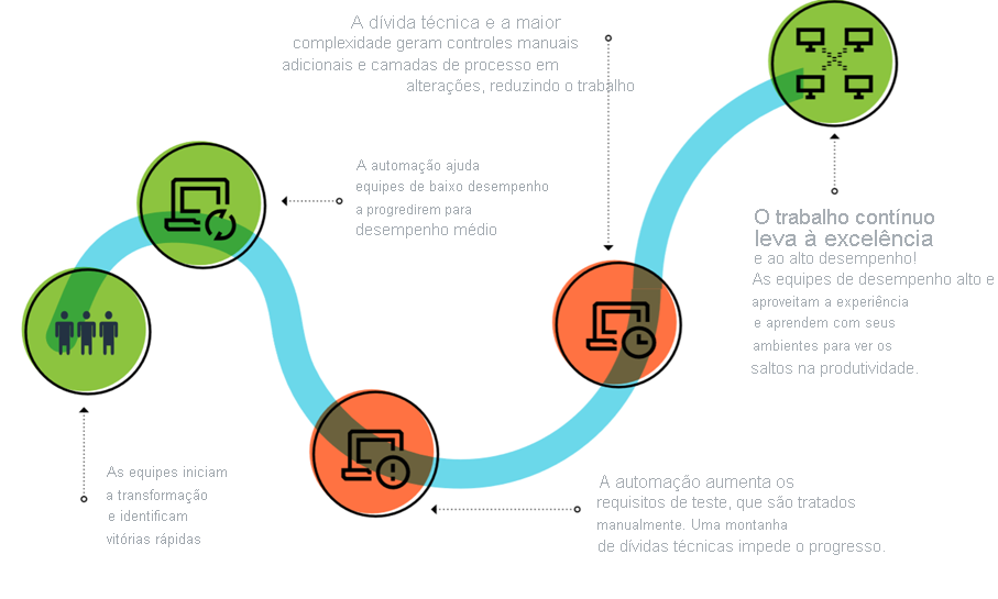 O diagrama mostra o fluxo do percurso de DevOps. As equipes começam a transformação e identificam ganhos rápidos. A automação ajuda quem tem baixo desempenho a progredir para um desempenho médio. Ela aumenta os requisitos de teste, que são abordados manualmente. Uma vastidão de dívidas técnicas bloqueia o progresso. A dívida técnica e o aumento da complexidade causam controles manuais adicionais e camadas de processo com relação a alterações, o que desacelera o trabalho. Um grande esforço de melhoria leva à excelência e ao alto desempenho. Profissionais avançados e de elite aproveitam a experiência e aprendem com seus ambientes, tornando-se imensamente mais produtivos.