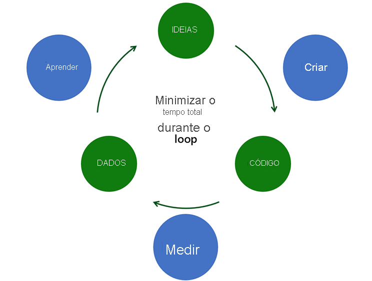 O diagrama mostra o ciclo de comentários contínuos. Tudo começa com ideias, o código é criado e os resultados são medidos a fim de coletar dados. A data ajudará no aprendizado e na geração de ideias. Os comentários contínuos minimizam o tempo total através do loop.