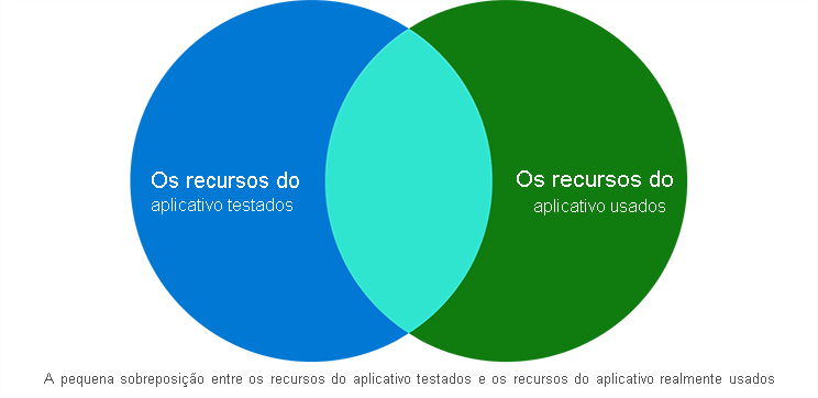 O diagrama mostra que há apenas uma sobreposição de 35% entre os recursos que estão sendo testados e os que estão sendo usados.