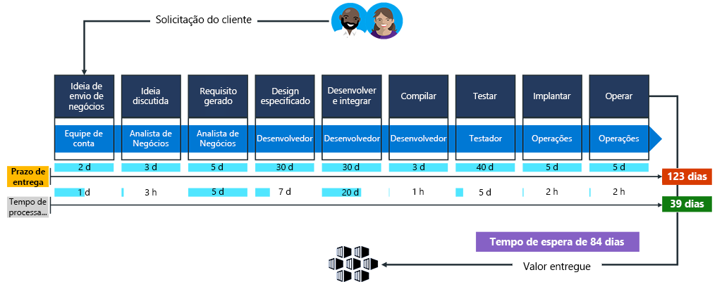 O diagrama mostra um desperdício significativo entre o prazo de entrega de 123 dias e o tempo de processo de 39 dias. Isso equivale a um tempo de espera de 84 dias.