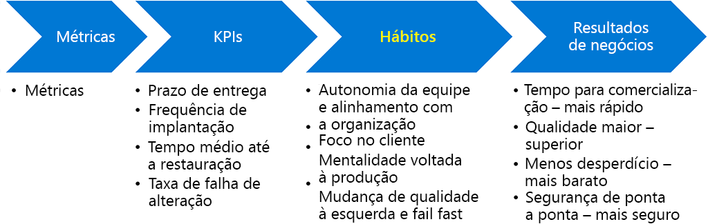 O diagrama mostra a relação entre métricas, KPIs, hábitos e resultados de negócios. As métricas dão suporte aos KPIs, que devem se alinhar aos hábitos para alcançar os resultados de negócios. Os exemplos de KPI incluem prazo de entrega, frequência de implantação, tempo médio de restauração e taxa de falha de alteração. Esses KPIs devem estar alinhados a hábitos como: autonomia da equipe e alinhamento da organização, foco no cliente, mentalidade com foco na produção e capacidade de realizar alterações rápidas a fim de melhorar a qualidade. Esse alinhamento ajuda a alcançar resultados de negócios como um tempo de comercialização mais rápido, maior qualidade, menos desperdício e segurança completa.