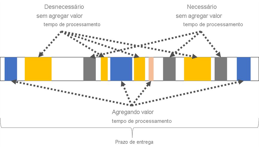 O diagrama mostra que o prazo de entrega inclui o tempo de processamento sem valor agregado necessário e desnecessário, assim como o tempo de processamento com valor agregado.