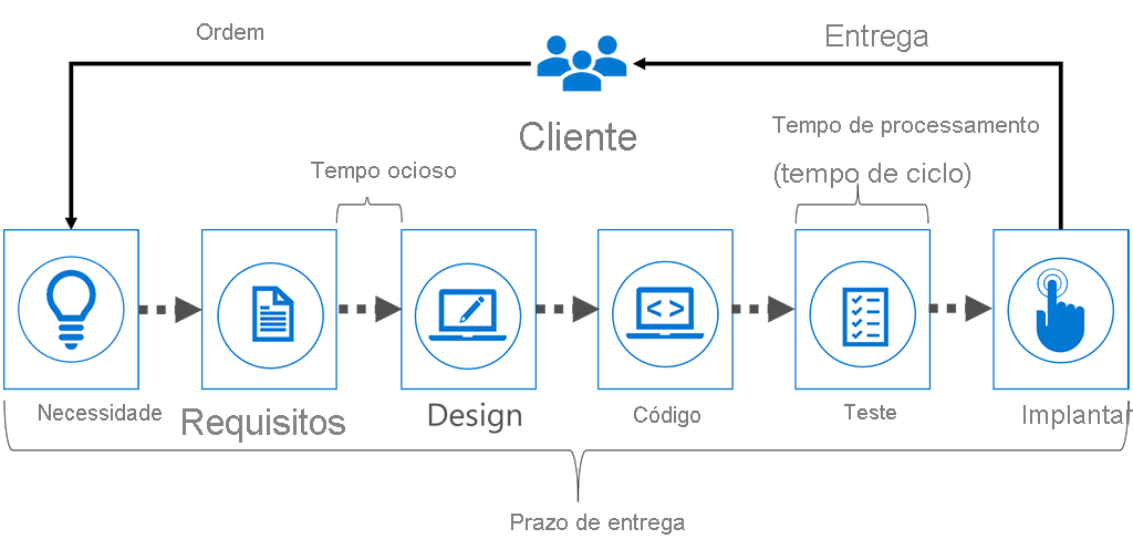 O diagrama mostra as fases do processo de entrega. O prazo de entrega é o tempo total em todas as fases. O tempo ocioso é o tempo entre duas fases. O tempo de processo ou ciclo mede a duração de uma fase.